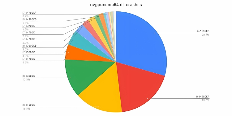 game-studios-and-server-providers-slam-intels-13th-14th-gen-cpus-for-high-failure-rates-urge-switching-to-amd